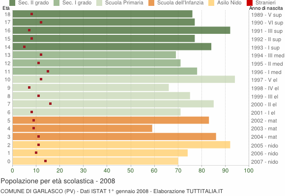 Grafico Popolazione in età scolastica - Garlasco 2008