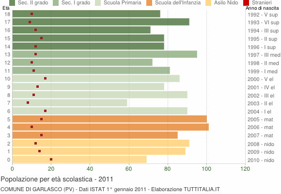 Grafico Popolazione in età scolastica - Garlasco 2011