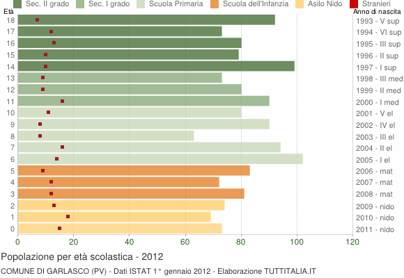 Grafico Popolazione in età scolastica - Garlasco 2012
