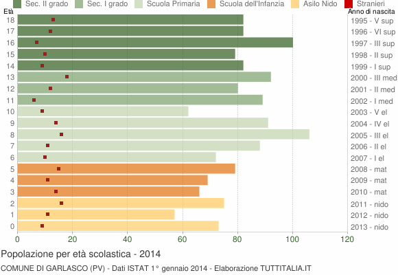 Grafico Popolazione in età scolastica - Garlasco 2014