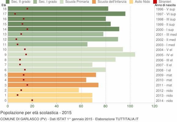 Grafico Popolazione in età scolastica - Garlasco 2015