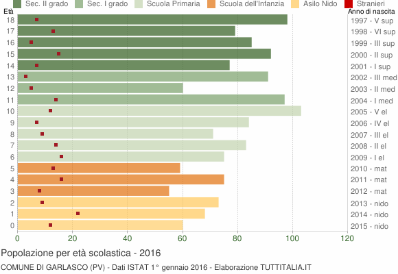 Grafico Popolazione in età scolastica - Garlasco 2016