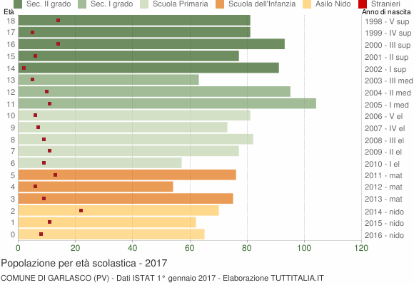 Grafico Popolazione in età scolastica - Garlasco 2017