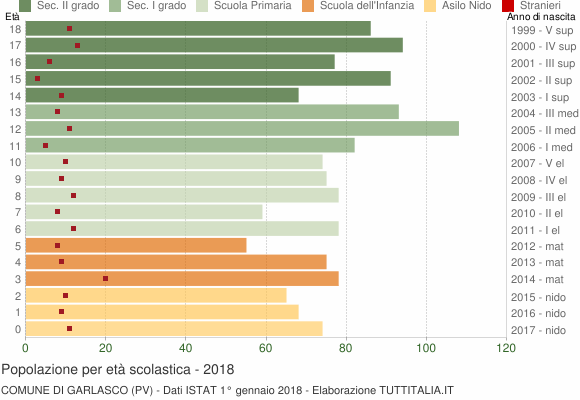 Grafico Popolazione in età scolastica - Garlasco 2018