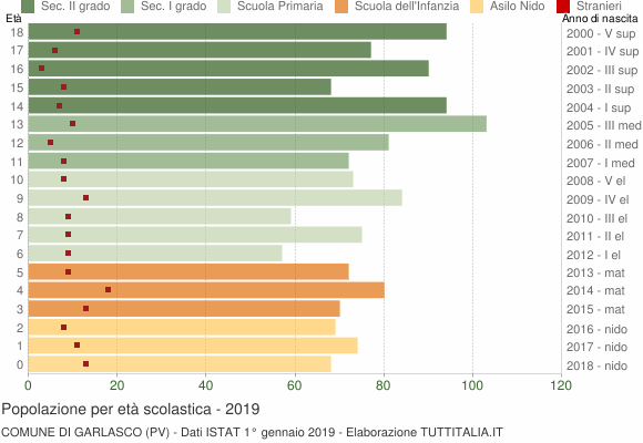 Grafico Popolazione in età scolastica - Garlasco 2019