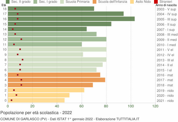 Grafico Popolazione in età scolastica - Garlasco 2022