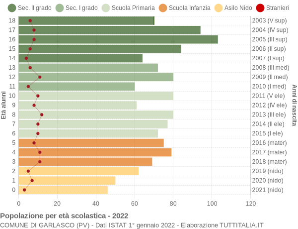 Grafico Popolazione in età scolastica - Garlasco 2022