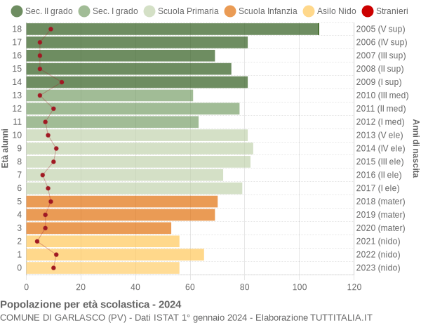 Grafico Popolazione in età scolastica - Garlasco 2024