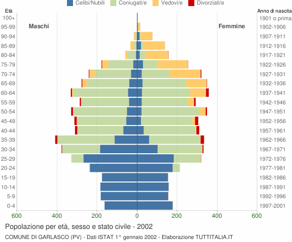 Grafico Popolazione per età, sesso e stato civile Comune di Garlasco (PV)