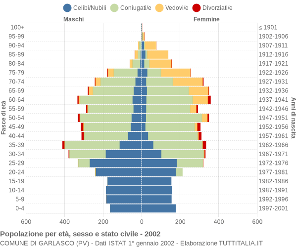 Grafico Popolazione per età, sesso e stato civile Comune di Garlasco (PV)