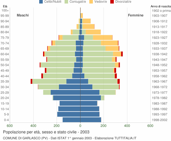 Grafico Popolazione per età, sesso e stato civile Comune di Garlasco (PV)