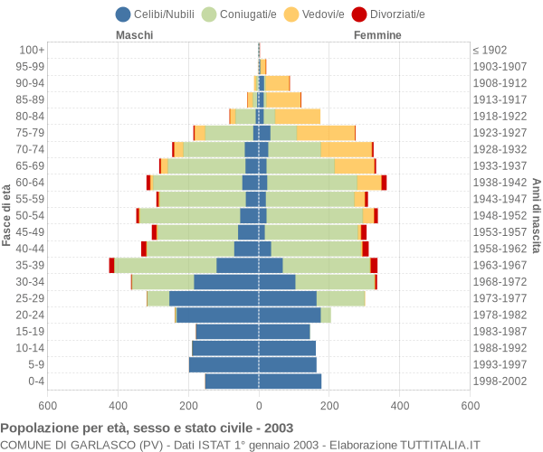 Grafico Popolazione per età, sesso e stato civile Comune di Garlasco (PV)