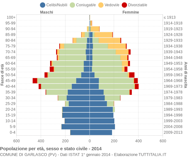 Grafico Popolazione per età, sesso e stato civile Comune di Garlasco (PV)