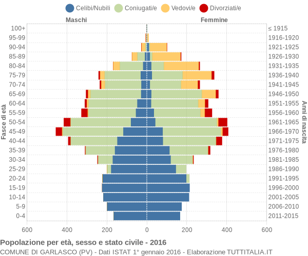 Grafico Popolazione per età, sesso e stato civile Comune di Garlasco (PV)