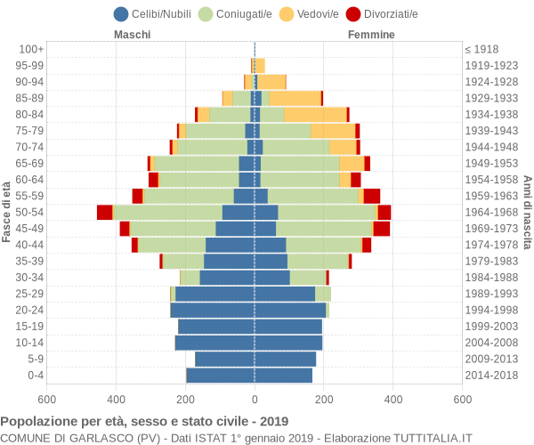 Grafico Popolazione per età, sesso e stato civile Comune di Garlasco (PV)