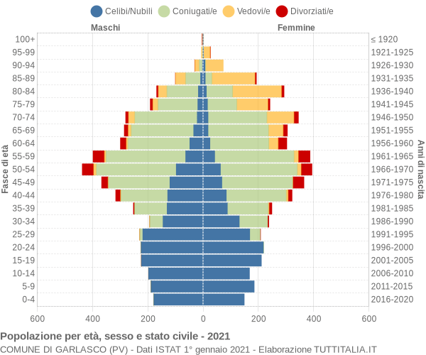 Grafico Popolazione per età, sesso e stato civile Comune di Garlasco (PV)