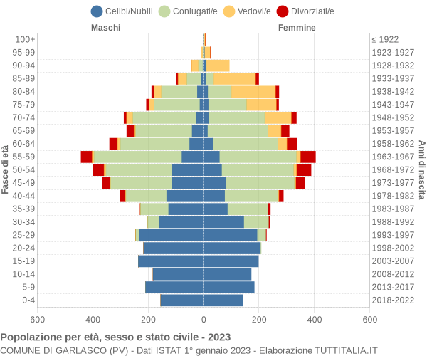 Grafico Popolazione per età, sesso e stato civile Comune di Garlasco (PV)