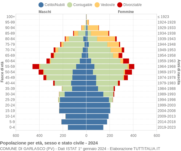 Grafico Popolazione per età, sesso e stato civile Comune di Garlasco (PV)