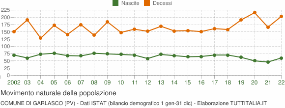 Grafico movimento naturale della popolazione Comune di Garlasco (PV)