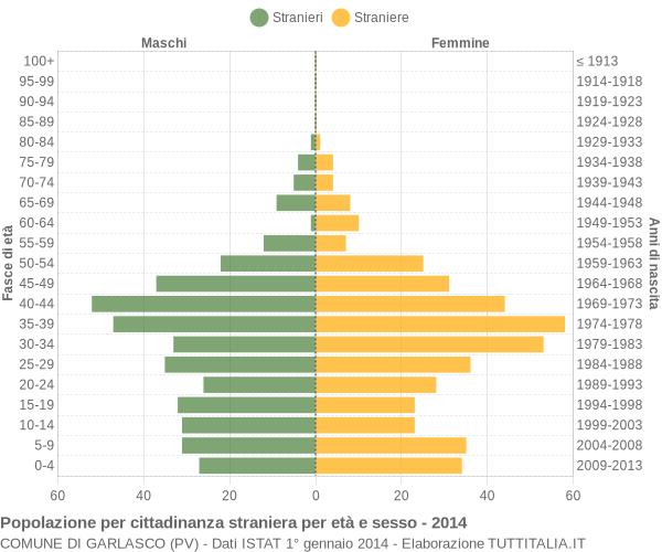 Grafico cittadini stranieri - Garlasco 2014