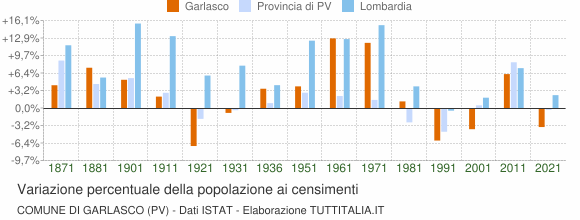 Grafico variazione percentuale della popolazione Comune di Garlasco (PV)