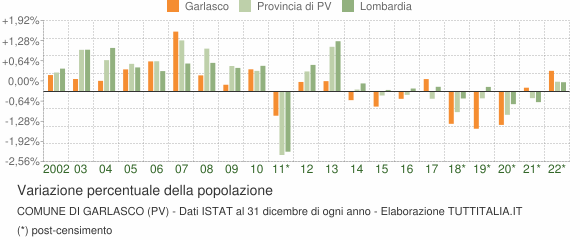 Variazione percentuale della popolazione Comune di Garlasco (PV)