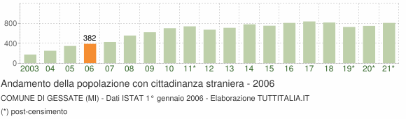 Grafico andamento popolazione stranieri Comune di Gessate (MI)