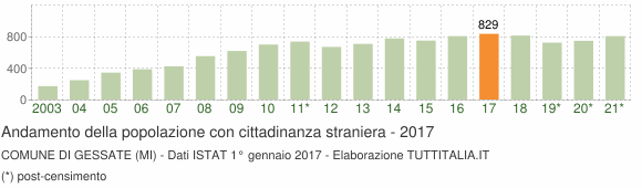 Grafico andamento popolazione stranieri Comune di Gessate (MI)