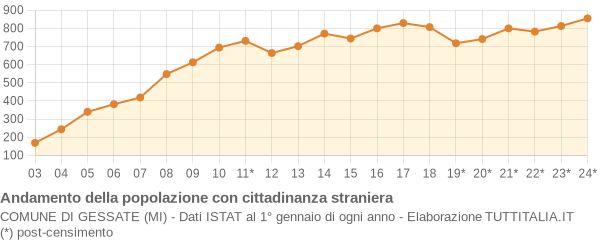 Andamento popolazione stranieri Comune di Gessate (MI)