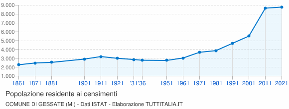 Grafico andamento storico popolazione Comune di Gessate (MI)