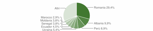 Grafico cittadinanza stranieri - Gessate 2012