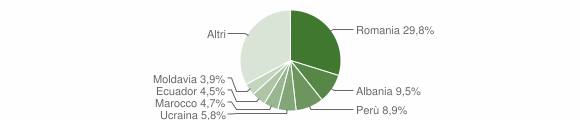 Grafico cittadinanza stranieri - Gessate 2014