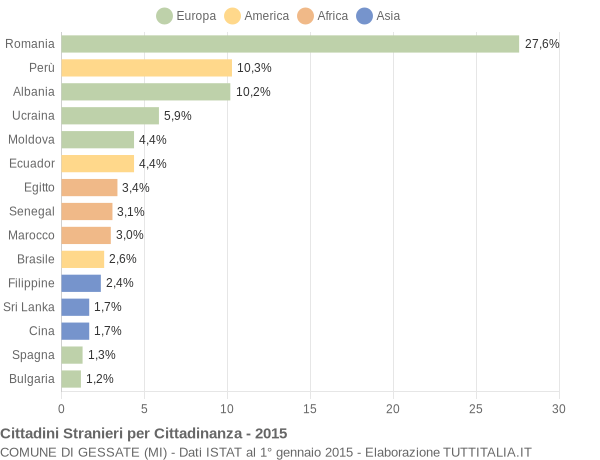 Grafico cittadinanza stranieri - Gessate 2015