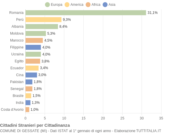 Grafico cittadinanza stranieri - Gessate 2021