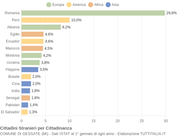 Grafico cittadinanza stranieri - Gessate 2022