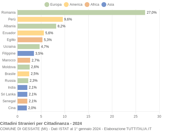 Grafico cittadinanza stranieri - Gessate 2024