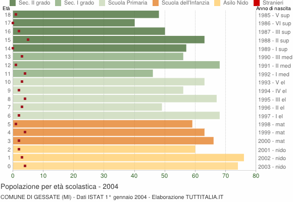 Grafico Popolazione in età scolastica - Gessate 2004