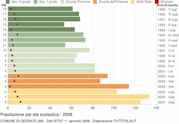 Grafico Popolazione in età scolastica - Gessate 2008