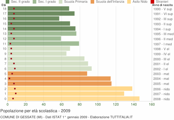 Grafico Popolazione in età scolastica - Gessate 2009
