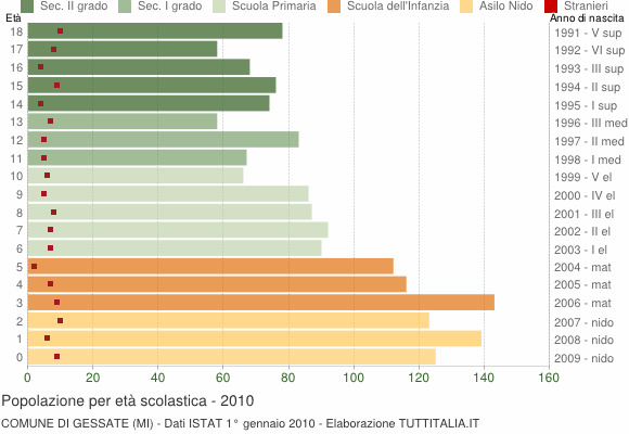 Grafico Popolazione in età scolastica - Gessate 2010