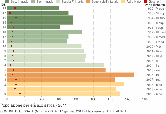 Grafico Popolazione in età scolastica - Gessate 2011