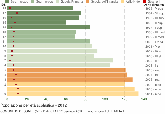 Grafico Popolazione in età scolastica - Gessate 2012