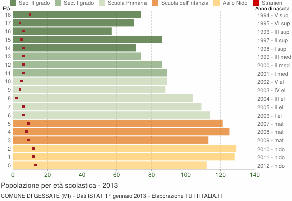 Grafico Popolazione in età scolastica - Gessate 2013