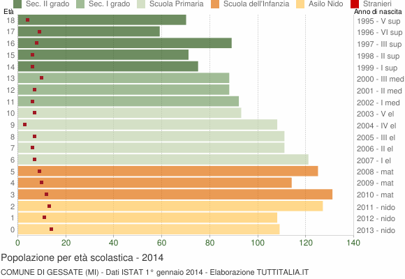 Grafico Popolazione in età scolastica - Gessate 2014