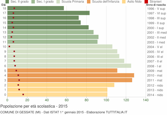 Grafico Popolazione in età scolastica - Gessate 2015