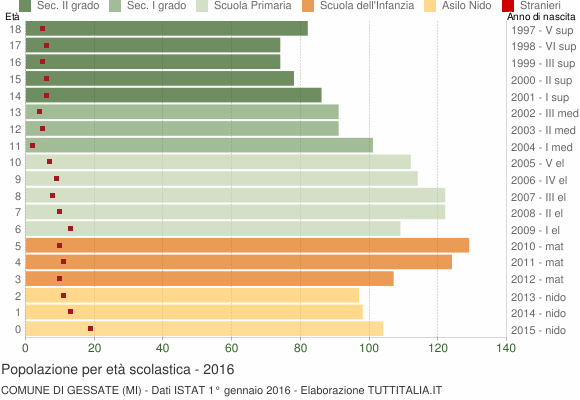 Grafico Popolazione in età scolastica - Gessate 2016