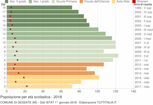 Grafico Popolazione in età scolastica - Gessate 2018