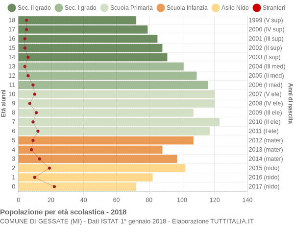 Grafico Popolazione in età scolastica - Gessate 2018