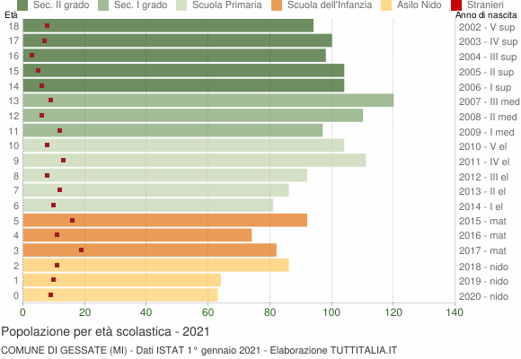 Grafico Popolazione in età scolastica - Gessate 2021