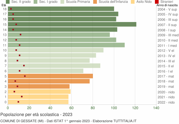 Grafico Popolazione in età scolastica - Gessate 2023